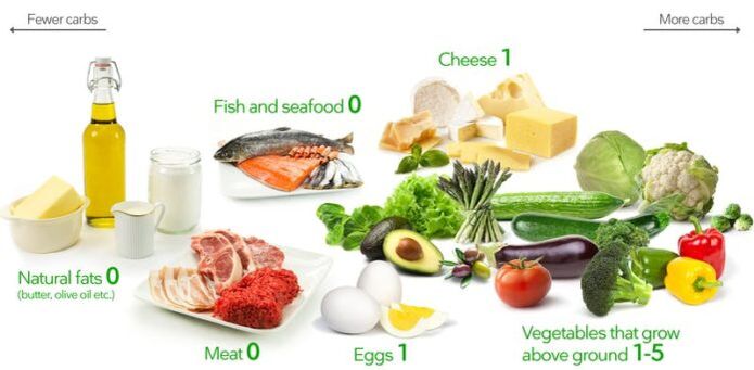 Os produtos da dieta Keto são pobres em carboidratos e ricos em gordura e proteínas.